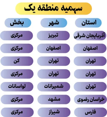 سهمیه منطقه یک